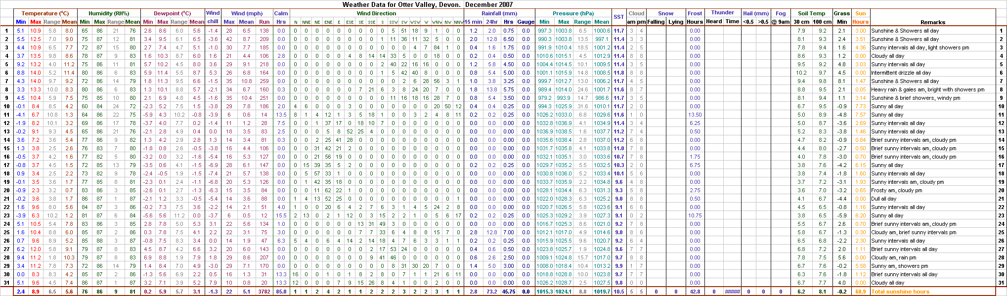 Main summary of December 2007