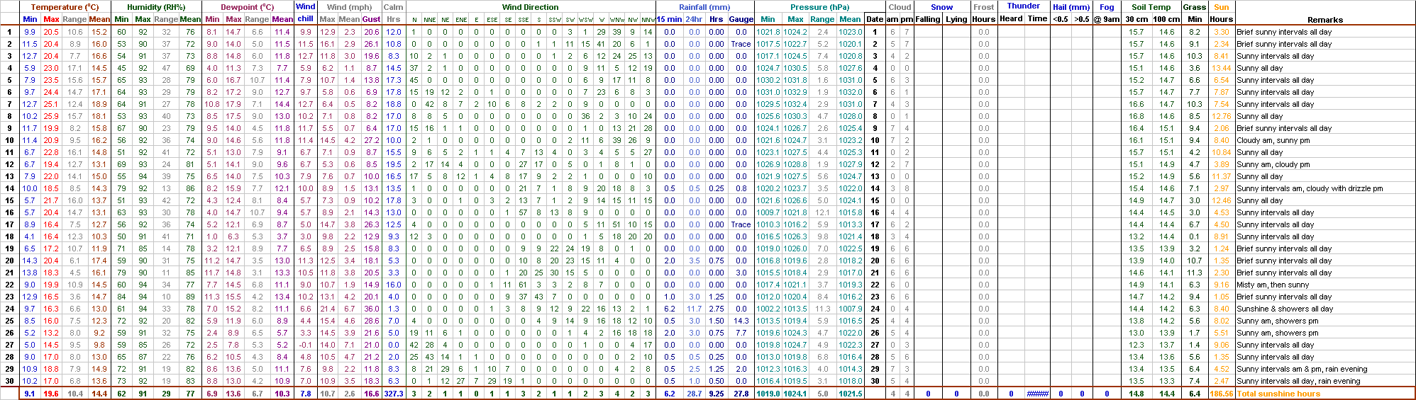 Main summary of September 2007